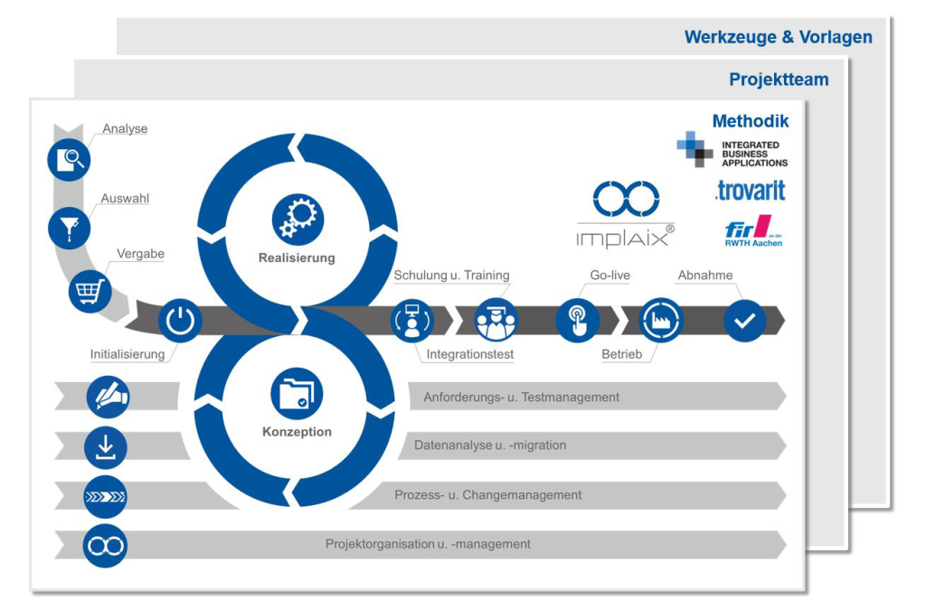 implaix software implementierung
