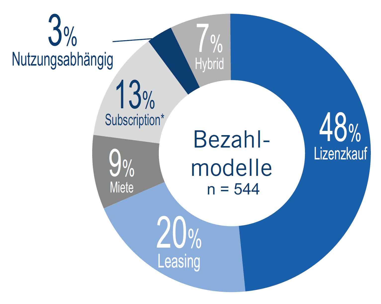 CRM-Bezahlmodelle