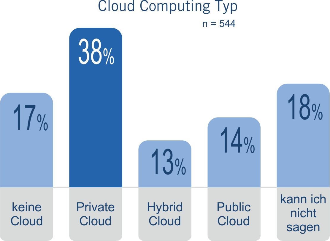 CRM Cloud Typen