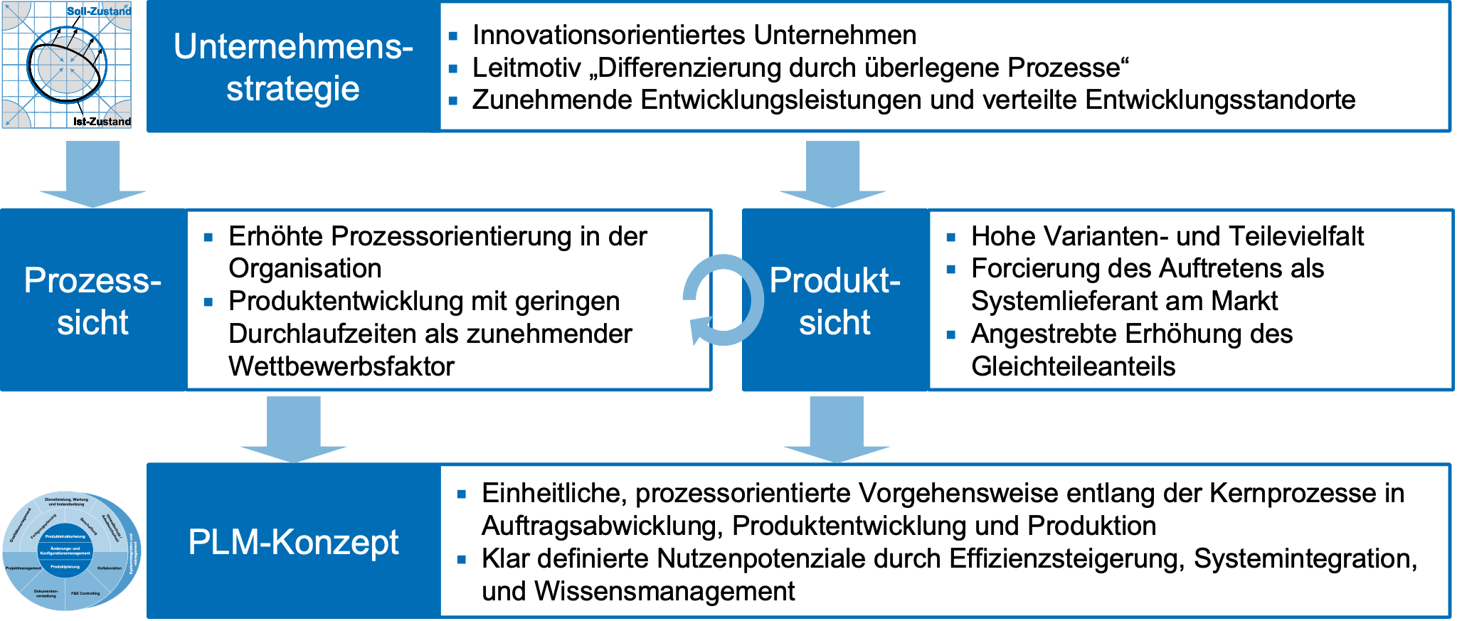 PLM Konzept