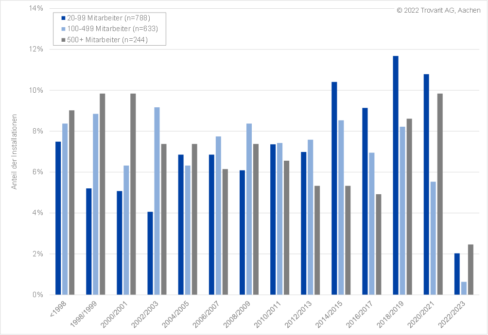 Durchschnittliches Alter der ERP-Lösungen