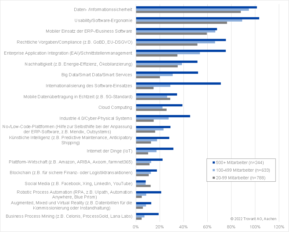 ERP Trends