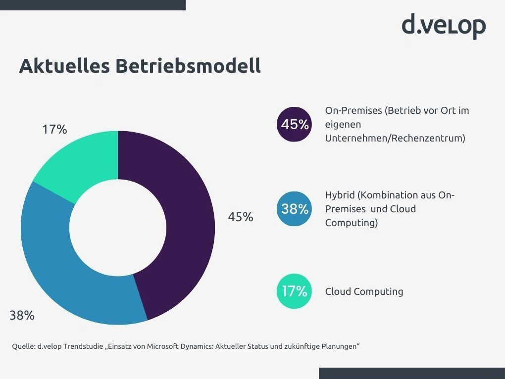 Microsoft Dynamics Trendstudie