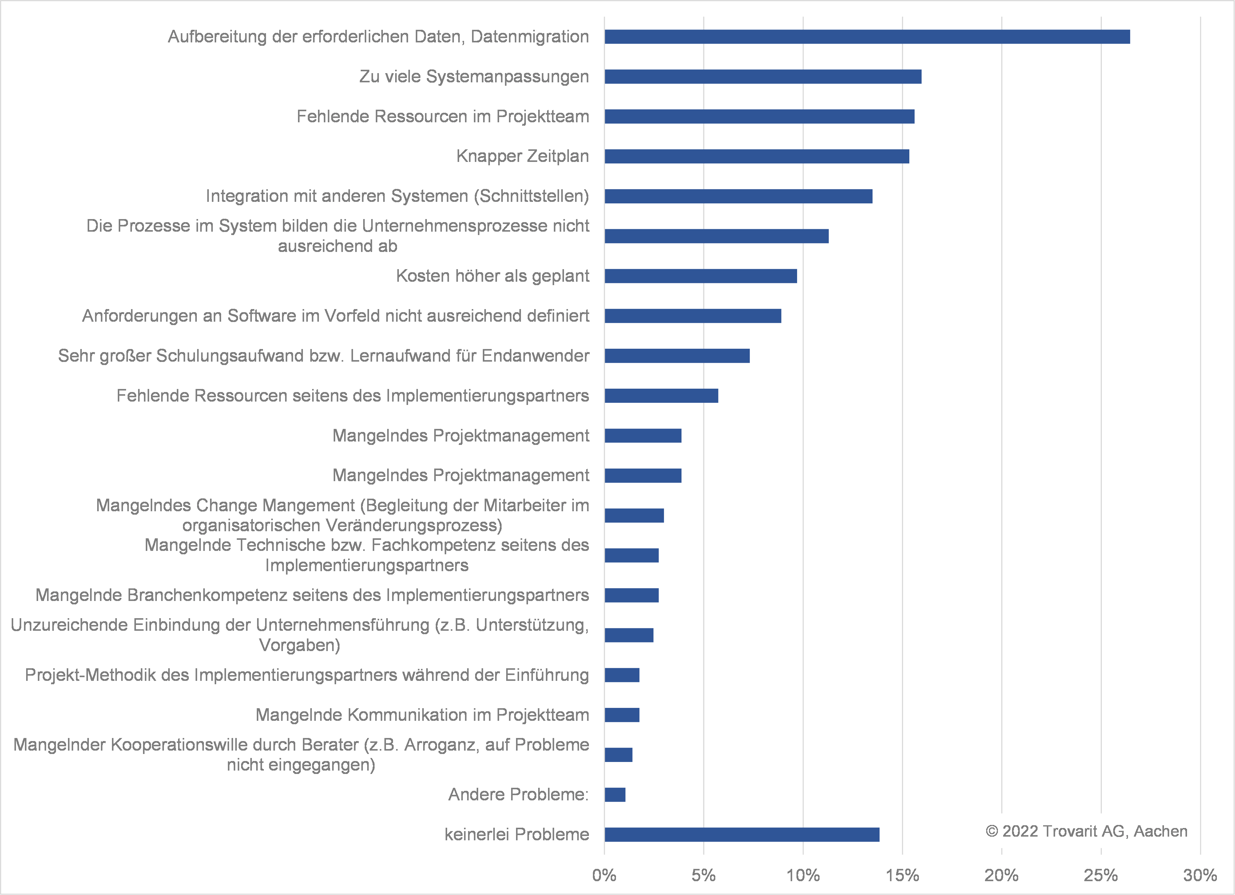 Probleme ERP-Implementierung