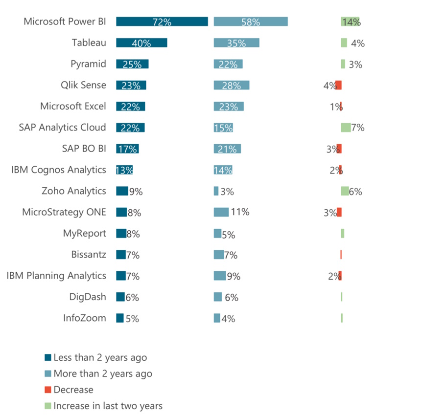 Microsoft Power BI