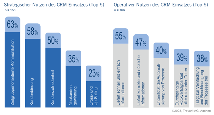 Nutzen CRM Einsatz