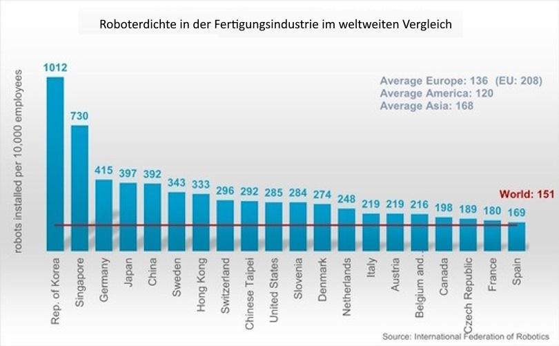 Industrie-Roboter