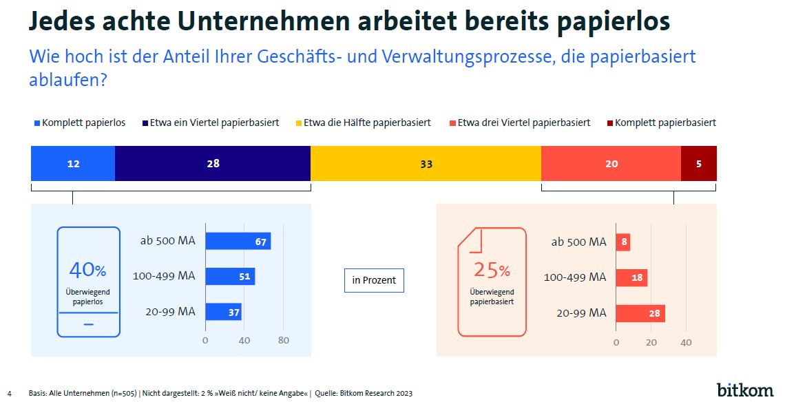 digital Office_papierbasiert