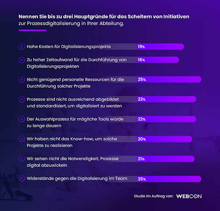 Herausforderungen bei der Prozessdigitalisierung