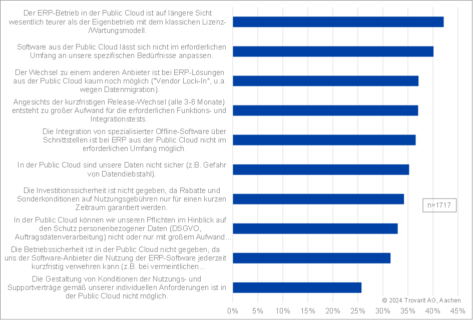 Vorbehalte gegen Public Cloud