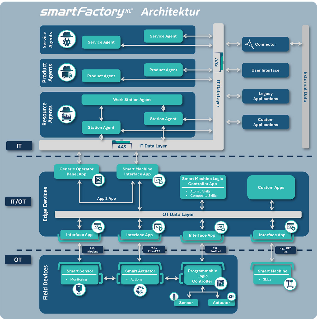 SmartFactory Referenzarchitektur